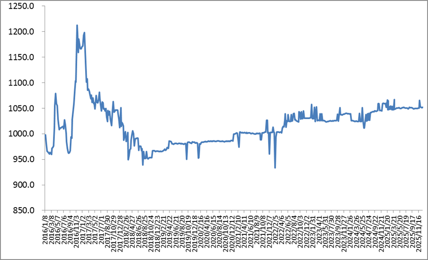 中国公路物流运价周指数报告（2026.3.27） 1