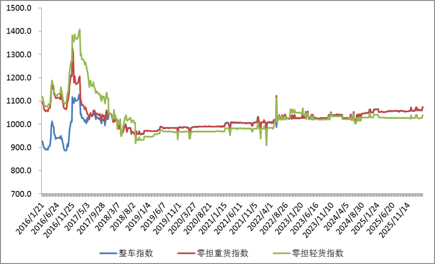 中国公路物流运价周指数报告（2026.3.27） 2