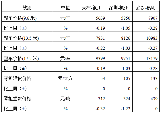 中国公路物流运价周指数报告(2026.4.3) 3 中国公路物流运价周指数报告(2026.4.3) 3