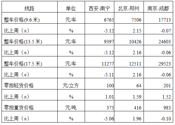 中国公路物流运价周指数报告（2026.3.27） 3