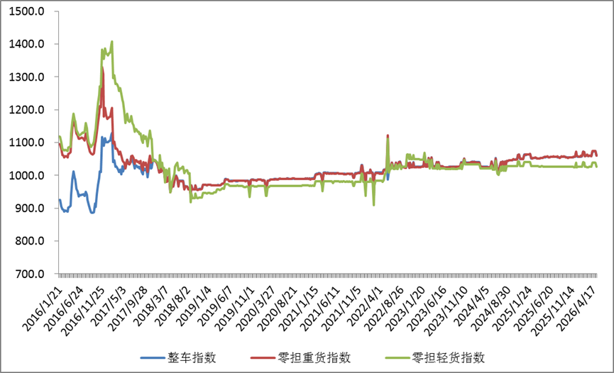 中国公路物流运价周指数报告（2026.4.24） 2
