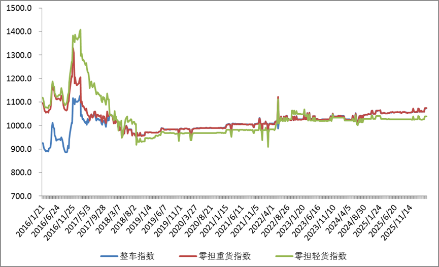 中国公路物流运价周指数报告（2026.4.10） 2