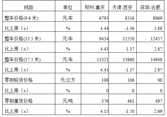 中国公路物流运价周指数报告（2026.4.17） 3