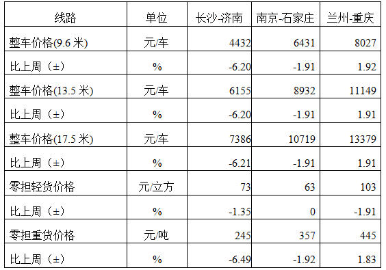 中国公路物流运价周指数报告（2026.4.24） 3