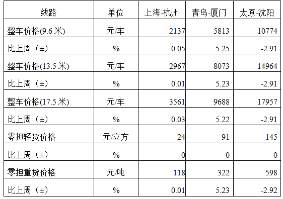 中国公路物流运价周指数报告（2026.4.10） 3