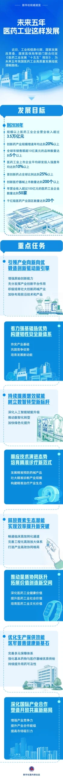 创新药产业规模年均增速将超20%！未来五年医药工业这样发展 1